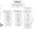City of Brookhaven Organizational Chart