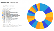 Pie chart of Brookhaven Connect requests, by type