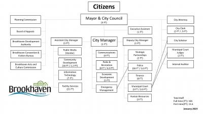 City of Brookhaven Organizational Chart